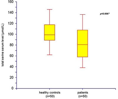 Impairment of Executive Functions Associated With Lower D-Serine Serum Levels in Patients With Schizophrenia